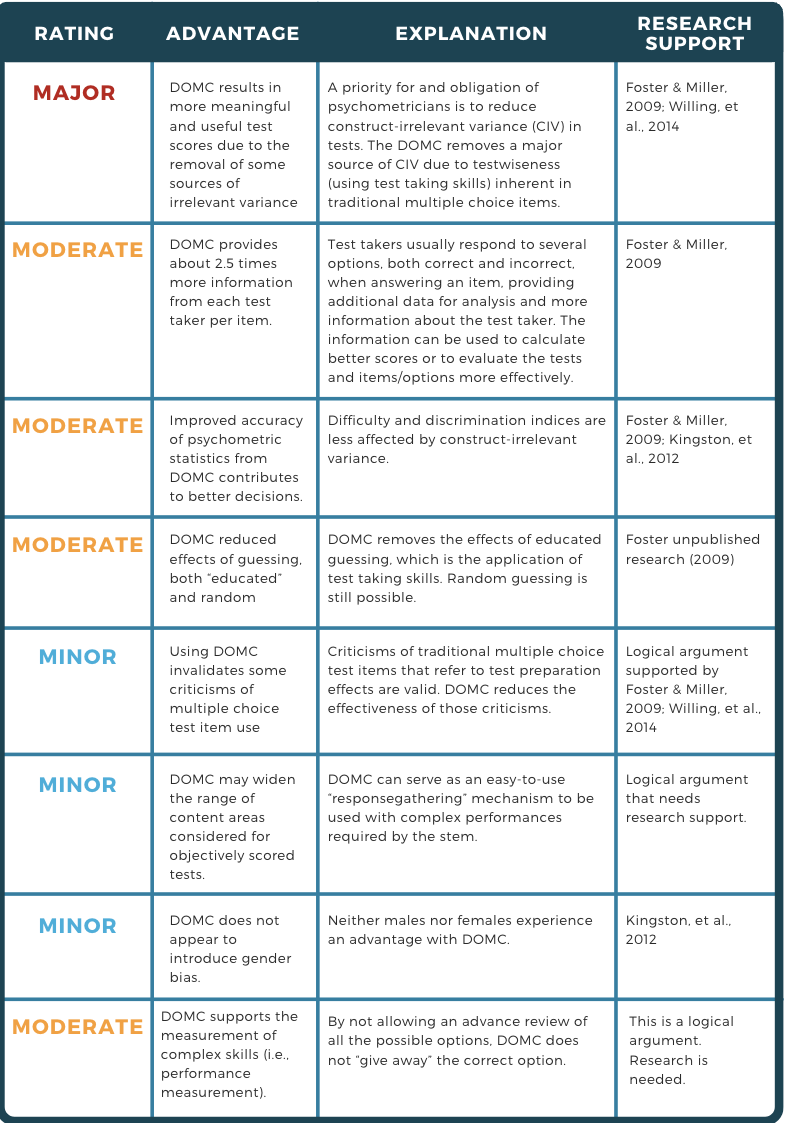 DOMC measurement advantages