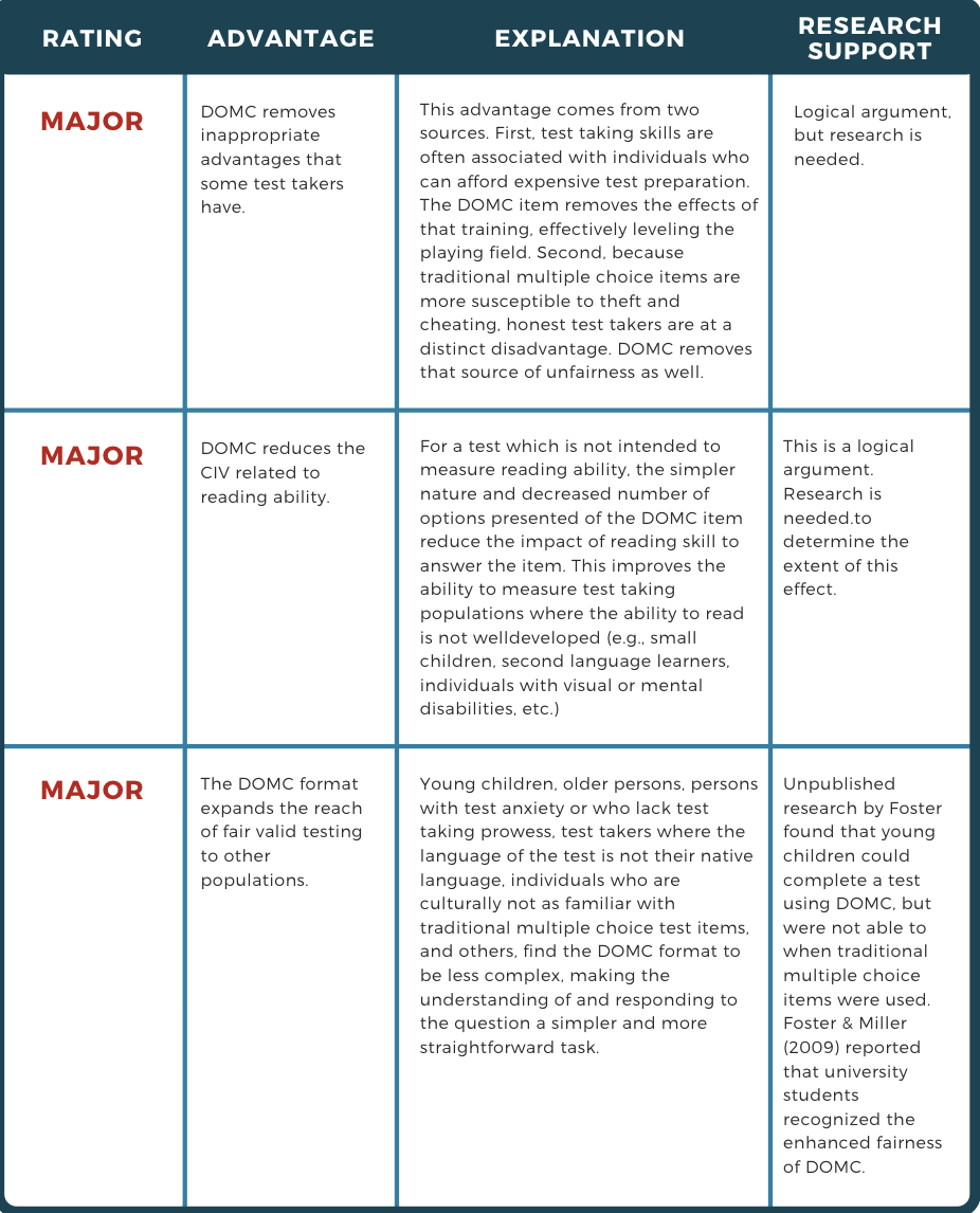 Fairness advantages to the discrete option multiple choice item