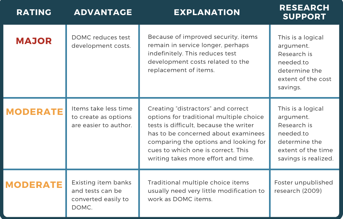 Test & item development advantages