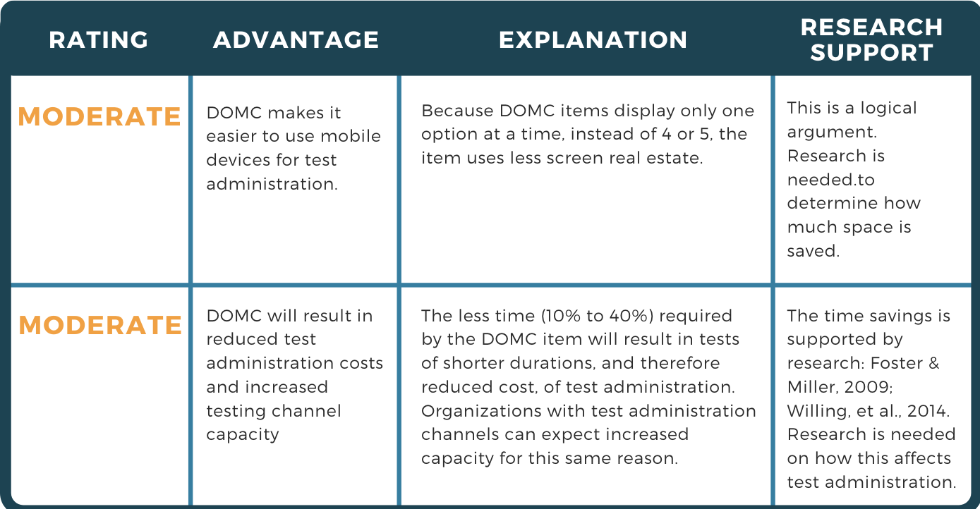 Exam delivery advantages of the Discrete Option Multiple Choice item