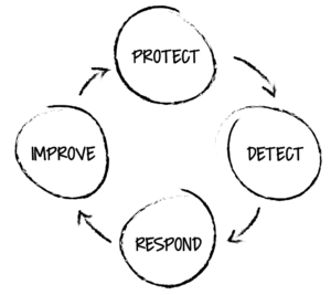 The test security process during exam administrations