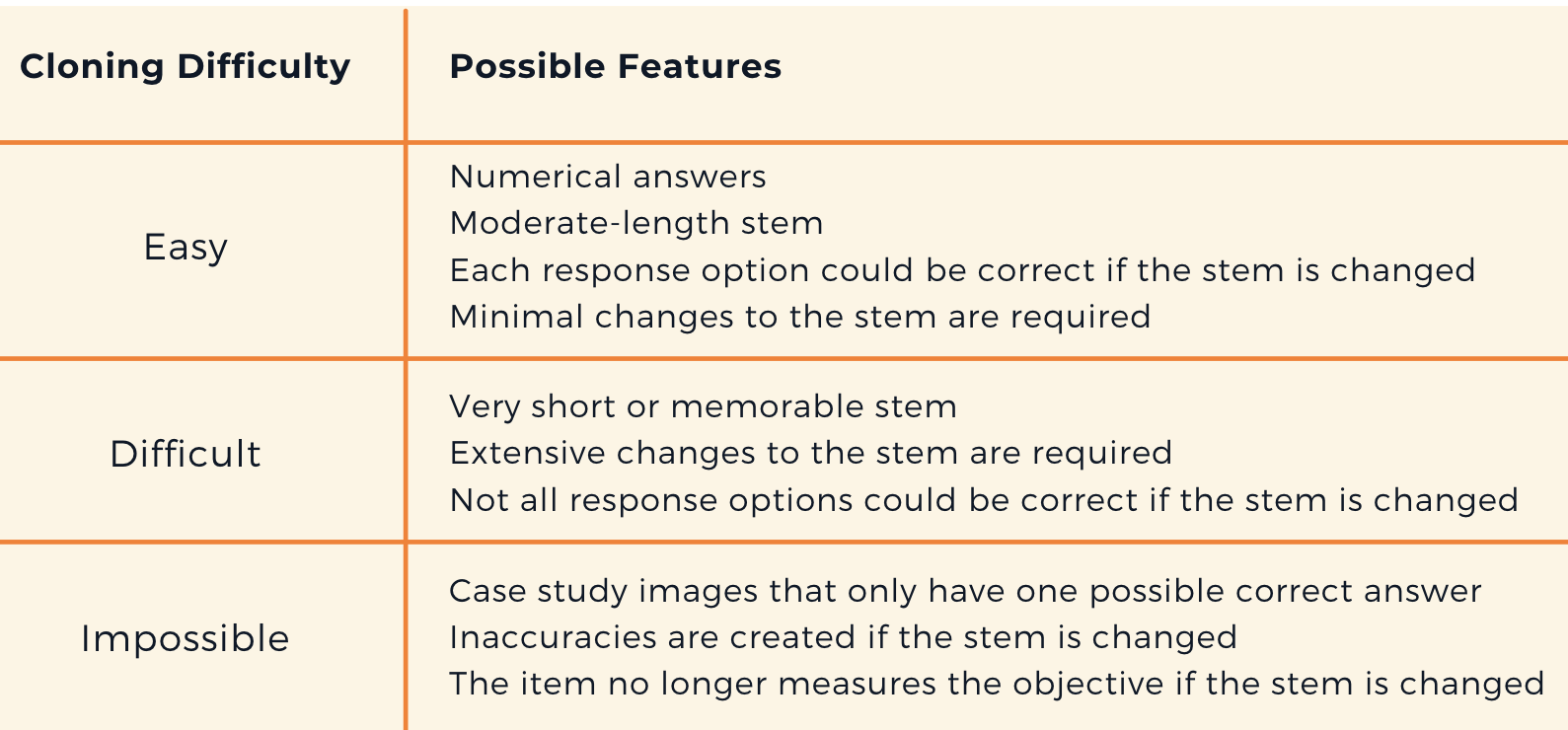 Item cloning difficulty and features