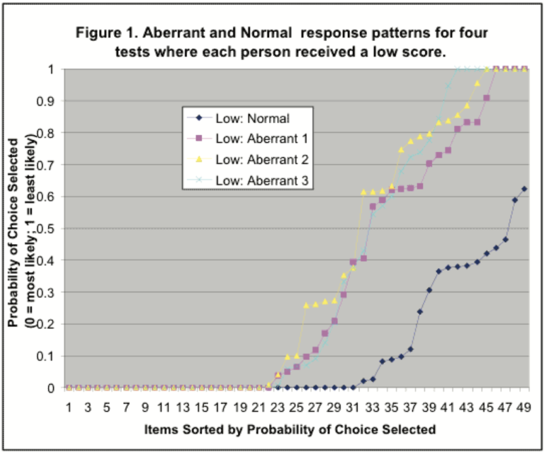 Test aberrance vs normal response patterns on exams