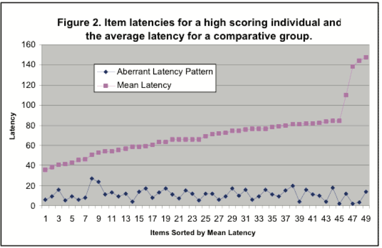 Graph of item latencies on an exam