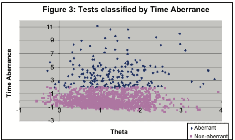 Test aberrance graph