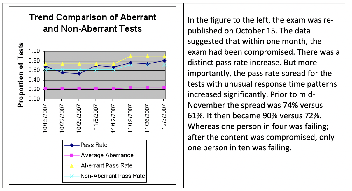 Trend comparison of aberrant and non-aberrant tests